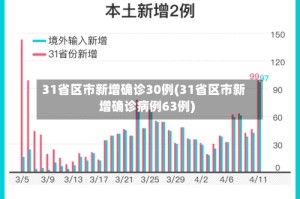 31省区市新增确诊30例(31省区市新增确诊病例63例)