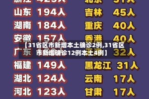 【31省区市新增本土确诊2例,31省区市新增确诊12例本土4例】