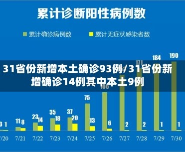 31省份新增本土确诊93例/31省份新增确诊14例其中本土9例