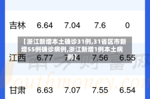 【浙江新增本土确诊31例,31省区市新增55例确诊病例,浙江新增1例本土病例】