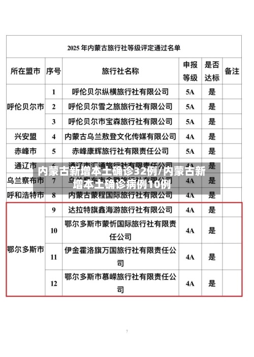 内蒙古新增本土确诊32例/内蒙古新增本土确诊病例10例-第1张图片