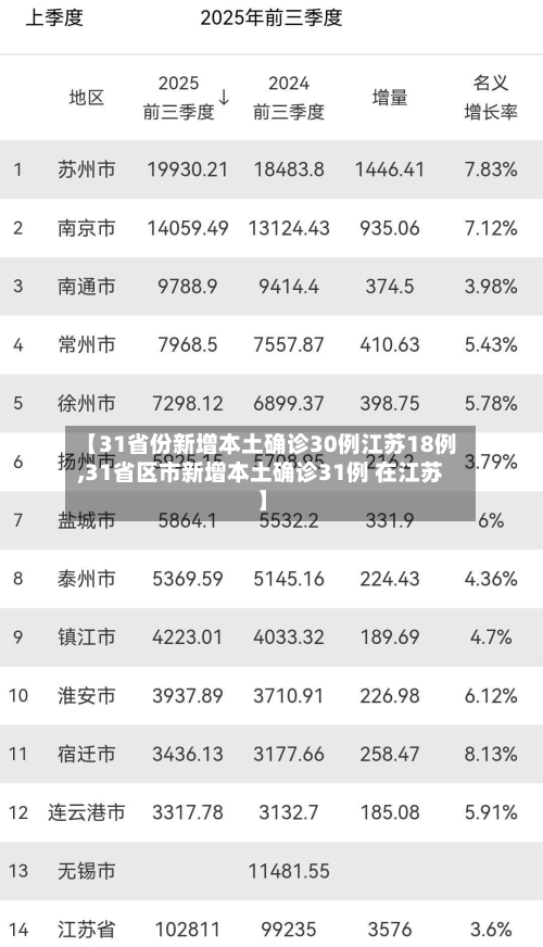 【31省份新增本土确诊30例江苏18例,31省区市新增本土确诊31例 在江苏】-第3张图片