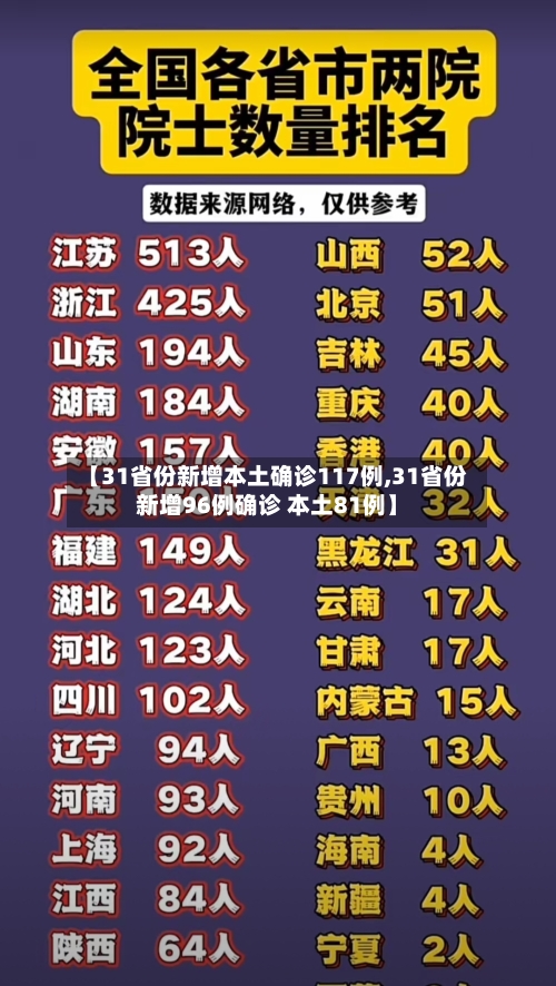 【31省份新增本土确诊117例,31省份新增96例确诊 本土81例】-第1张图片