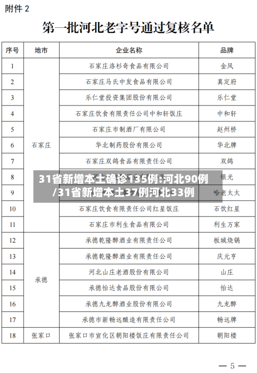 31省新增本土确诊135例:河北90例/31省新增本土37例河北33例-第1张图片
