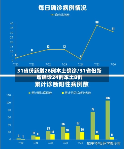 31省份新增26例本土确诊/31省份新增确诊24例本土8例-第3张图片